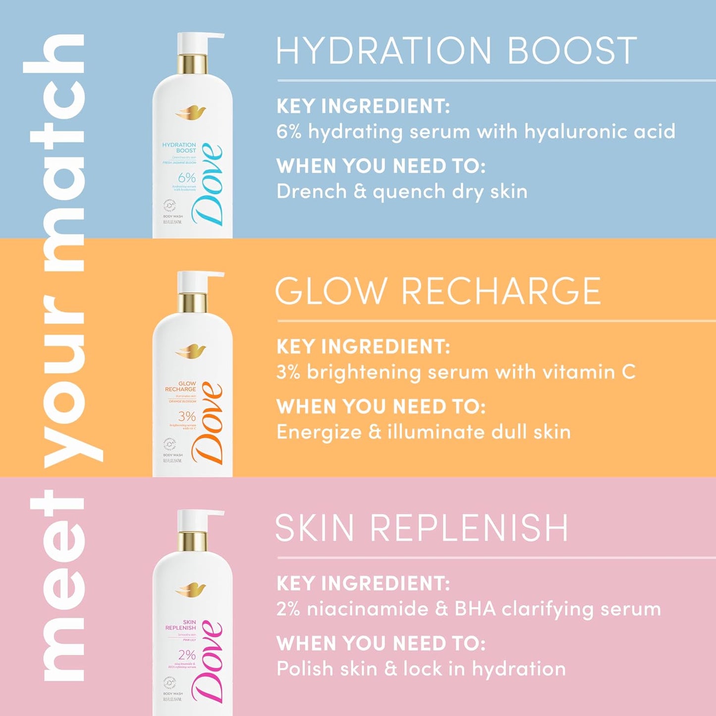 Dove skincare product packaging with hydration, glow recharge, and skin replenish text on a colorful background.