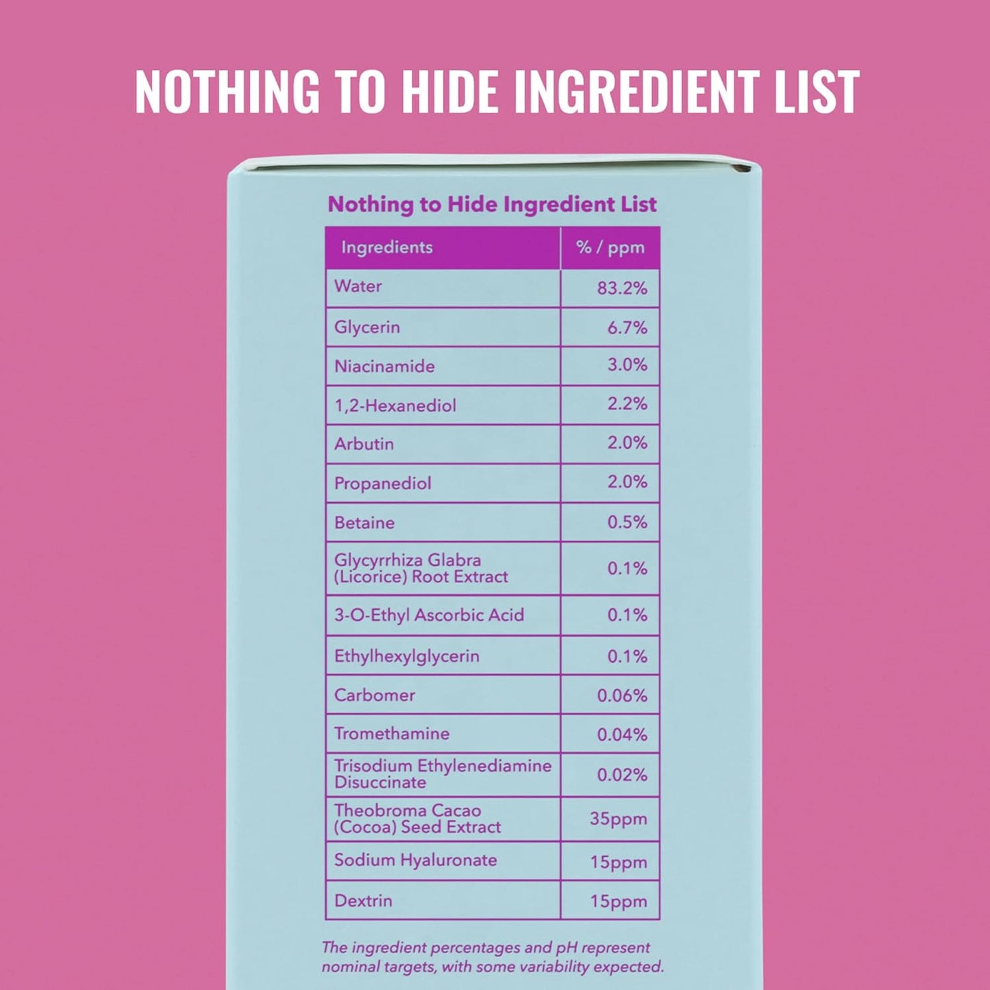 Against a pink backdrop, a blue box showcases Good Molecules Niacinamide Brightening Toners Nothing to Hide Ingredient List, featuring water, glycerin, and niacinamide with percentages. Promoted as a brightening toner to address hyperpigmentation; mentions concentration variability.