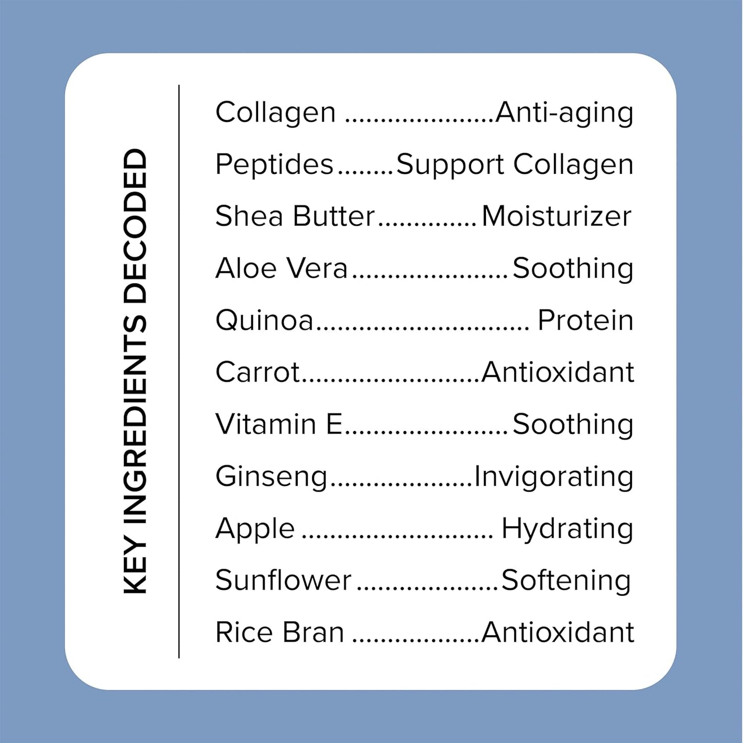 A blue-background chart titled Key Ingredients Decoded showcases skincare benefits of ingredients: Collagen (Anti-aging, skin elasticity), Peptides (Supports collagen, in MEDIX 5.5 Body Treatment Cream with Collagen + Peptides), plus Shea Butter, Aloe Vera, and Vitamin E.