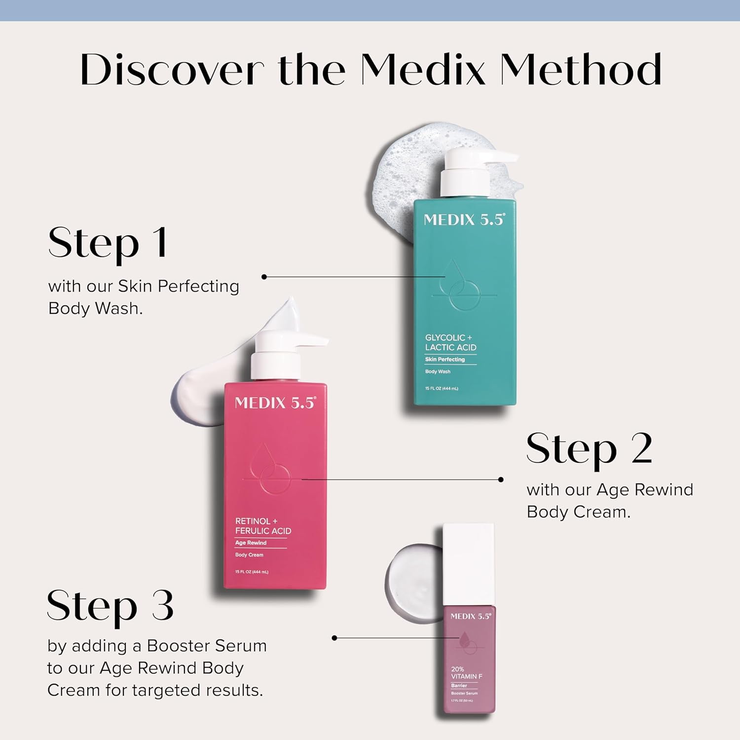 A skincare display vertically arranges three products: Step 1 pink body wash, Step 2 MEDIX 5.5 teal cream with Retinol + Ferulic Acid, and Step 3 small booster serum. The header reads Discover the Medix Method.