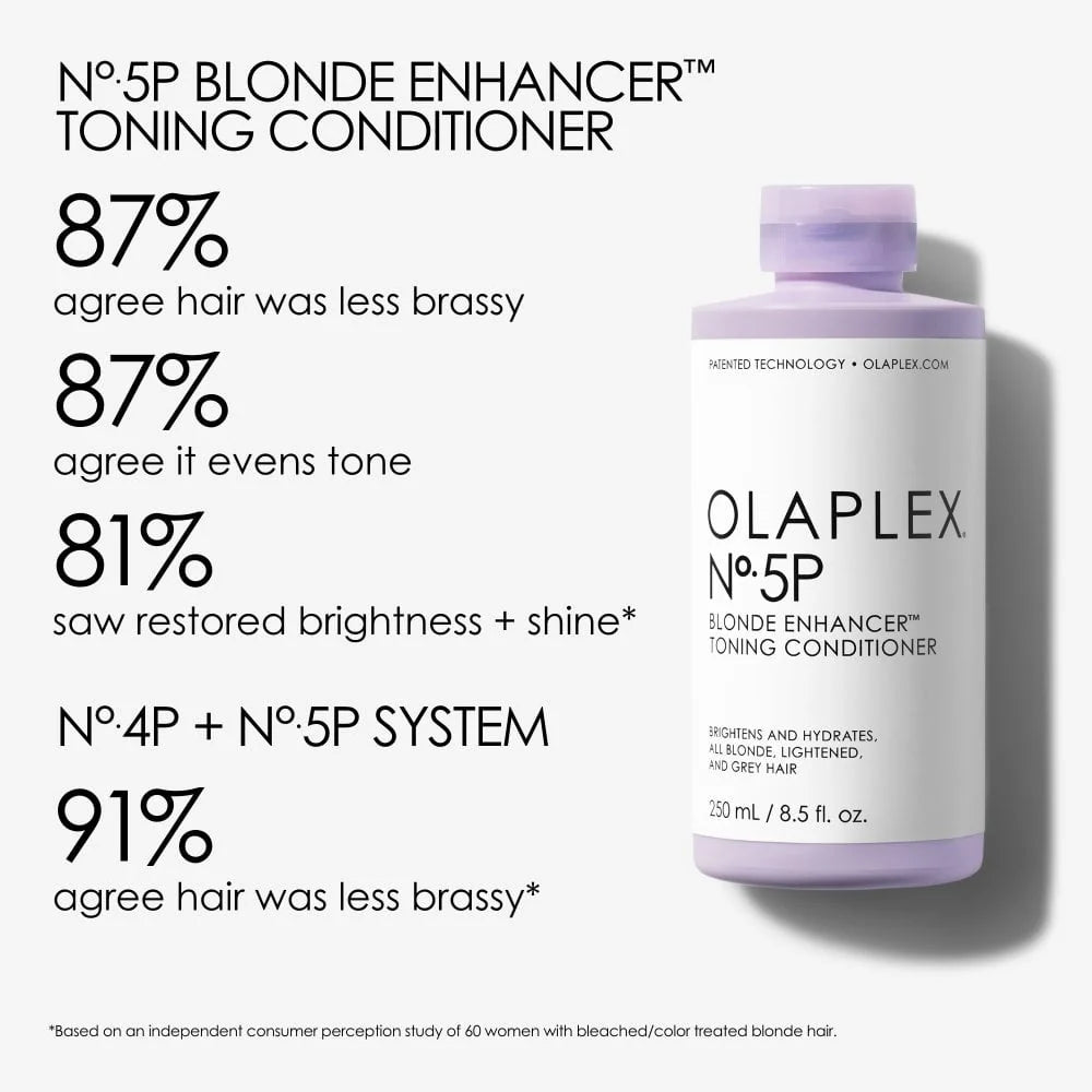A bottle of OLAPLEX No. 5P Blonde Enhancer Toning Conditioner 250ml is shown beside text: 87% saw less brassiness and more even tone, 81% noticed restored brightness, and 91% saw less brassiness with the system.