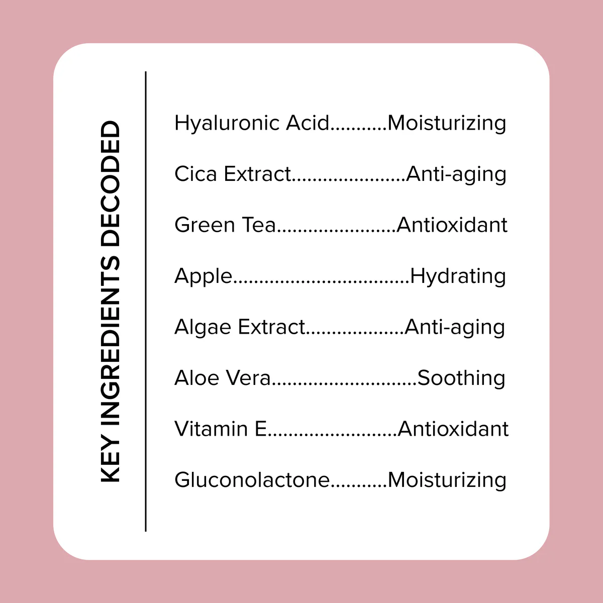 Explore Key Ingredients Decoded on a pink background, highlighting the Medix 5.5 Hyaluronic Acid Hydrate Serum with Cica Extract, Green Tea, Apple, Algae Extract, Aloe Vera, Vitamin E, and Gluconolactone for hydrated skin and their benefits.