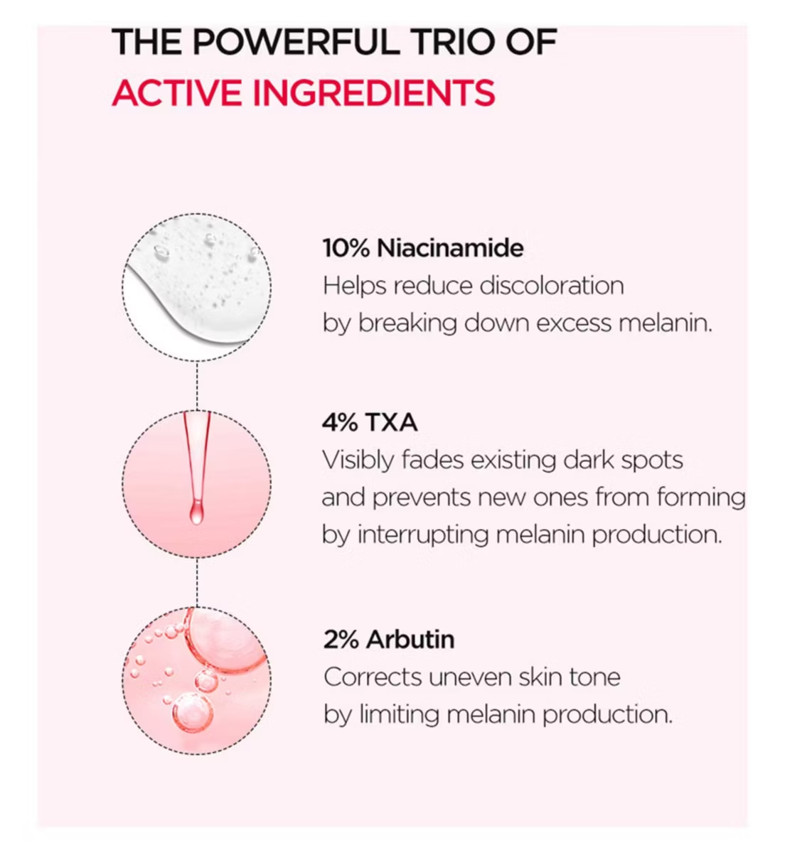 A breakdown of active ingredients: 10% Niacinamide, 4% TXA, and 2% Arbutin, highlighting their role in brightening and evening skin tone.