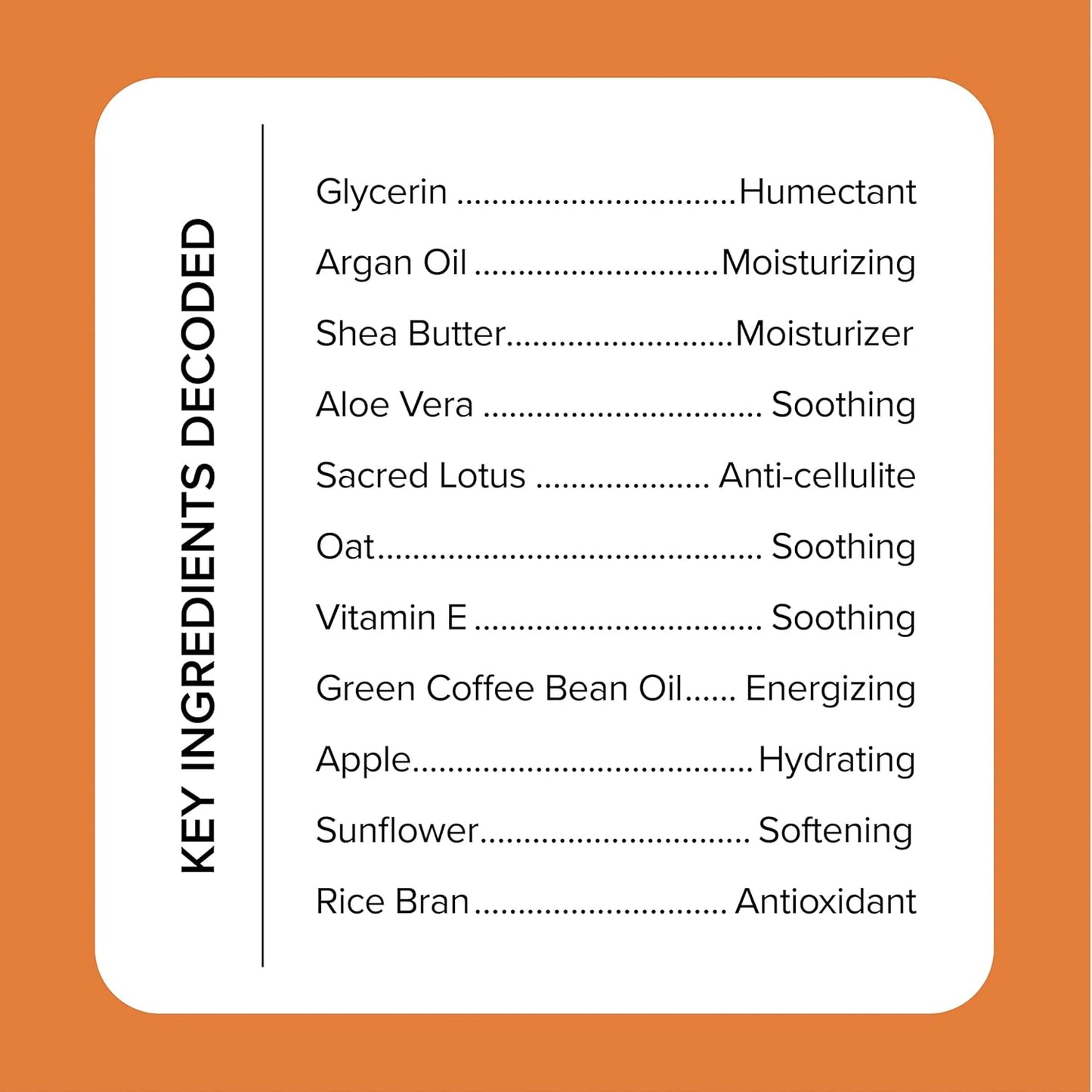 Key Ingredients Decoded showcases essential ingredients on an orange backdrop, featuring Glycerin as a humectant, Argan Oil for moisturization with Vitamin E, Aloe Vera for soothing effects, and Green Coffee extract for rejuvenation in the MEDIX 5.5 Anti Aging Body Cream by MEDIX 5.5.