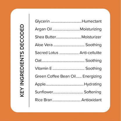 Key Ingredients Decoded showcases essential ingredients on an orange backdrop, featuring Glycerin as a humectant, Argan Oil for moisturization with Vitamin E, Aloe Vera for soothing effects, and Green Coffee extract for rejuvenation in the MEDIX 5.5 Anti Aging Body Cream by MEDIX 5.5.