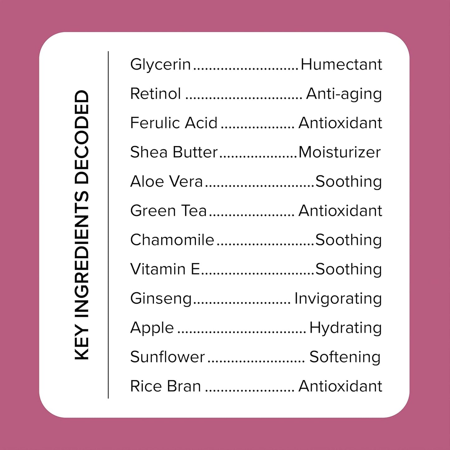 On a pink background, the list Key Ingredients Decoded highlights Glycerin, MEDIX 5.5 Body Cream with Retinol + Ferulic Acid for collagen, Shea Butter, Aloe Vera, Green Tea, Chamomile, and Vitamin E as curated anti-aging ingredients showcasing their main benefits.