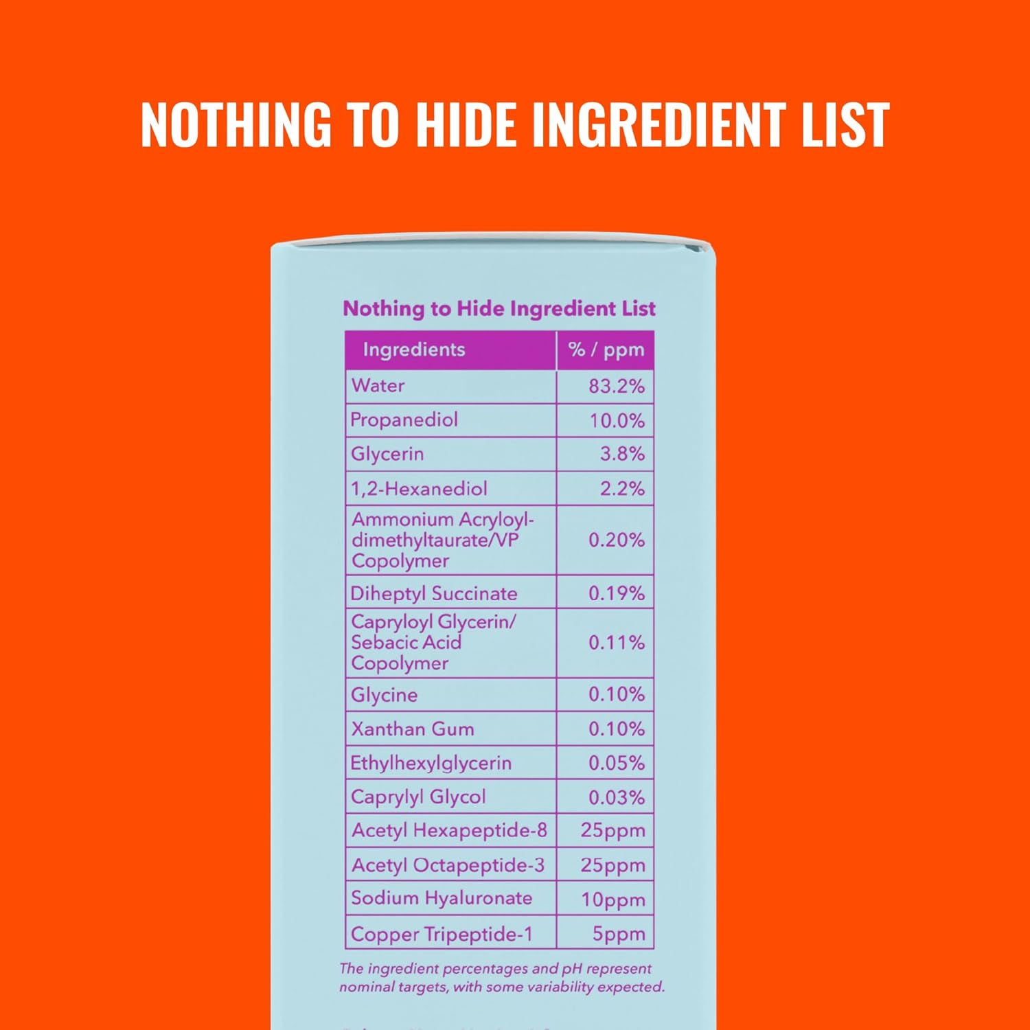 Good Molecules Super Peptide Serum 30ML by Good Molecules features a Nothing to Hide Ingredient List with a table showing ingredient percentages (like water, propanediol, glycerin, copper tripeptides) for full transparency on an orange background.